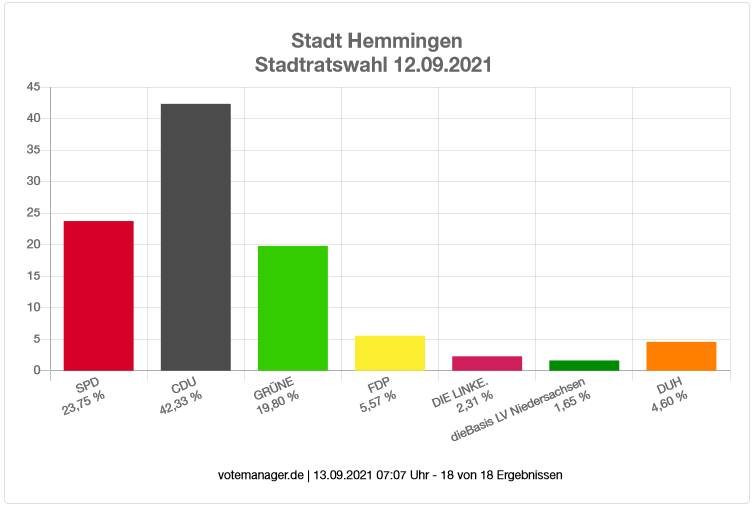 Kommunalwahl 2021: Rat der Stadt Hemmingen
