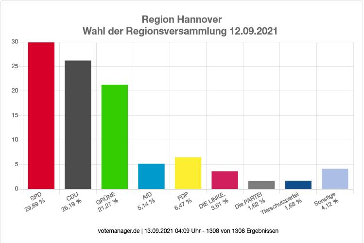 Kommunalwahl Regionsversammlung Region Hannover